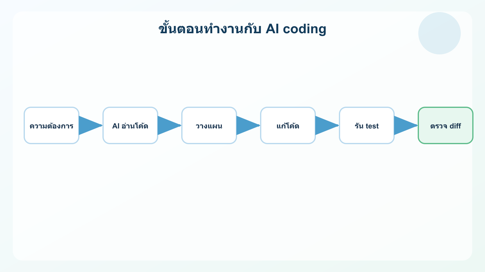 ภาพประกอบ Claude Code 2