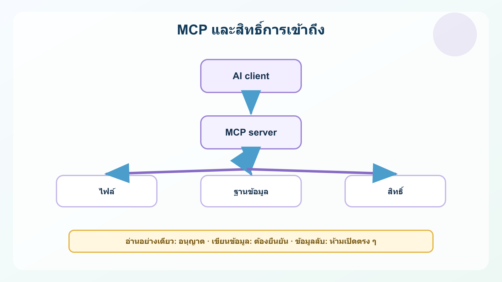 ภาพประกอบ Cursor Pro 3