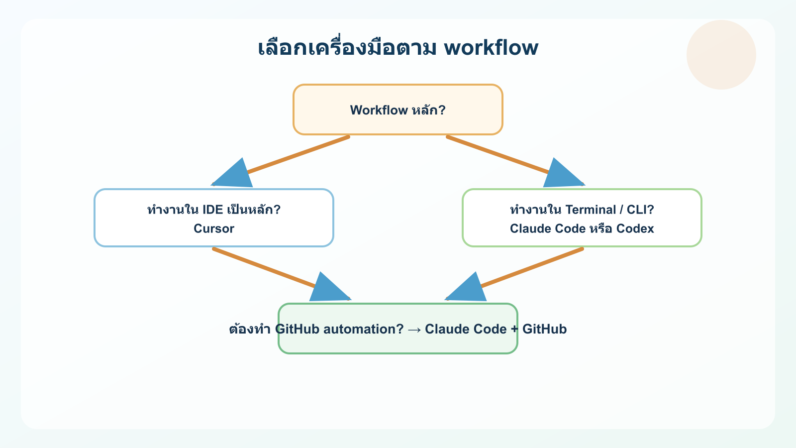 ภาพประกอบ Claude Code 3