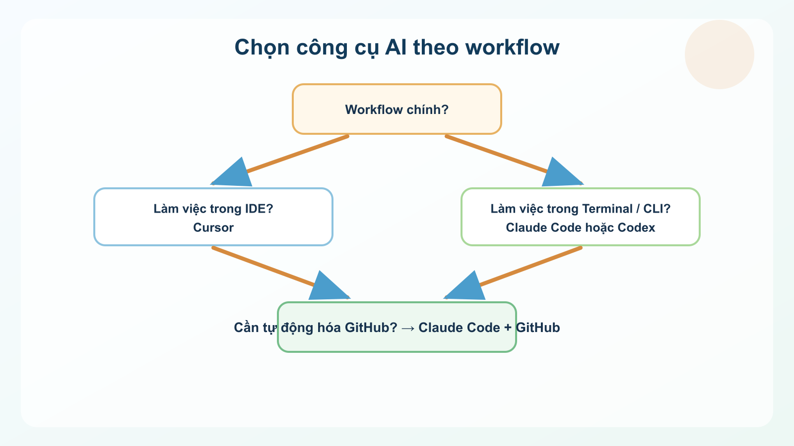 Codex workflow illustration 3